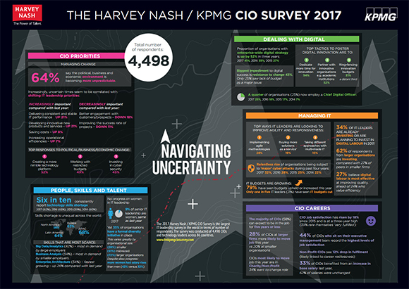 Largest-ever IT leadership study shows CIO’s growing strategic influence