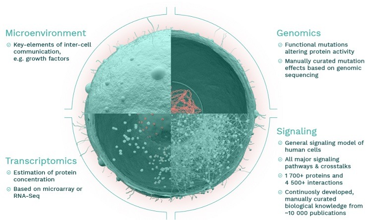 Simulating Cancer Cells Using Artificial Intelligence