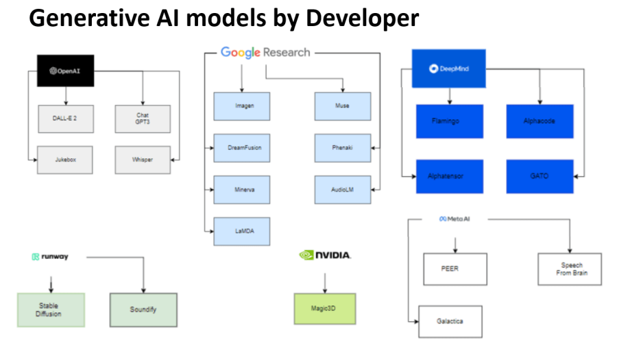Generative_AI_Models_by_Developer