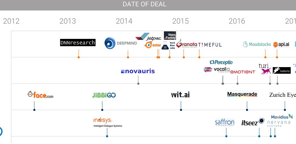 The Race For AI: Google, Twitter, Intel, Apple In A Rush To Grab Artificial Intelligence Startups