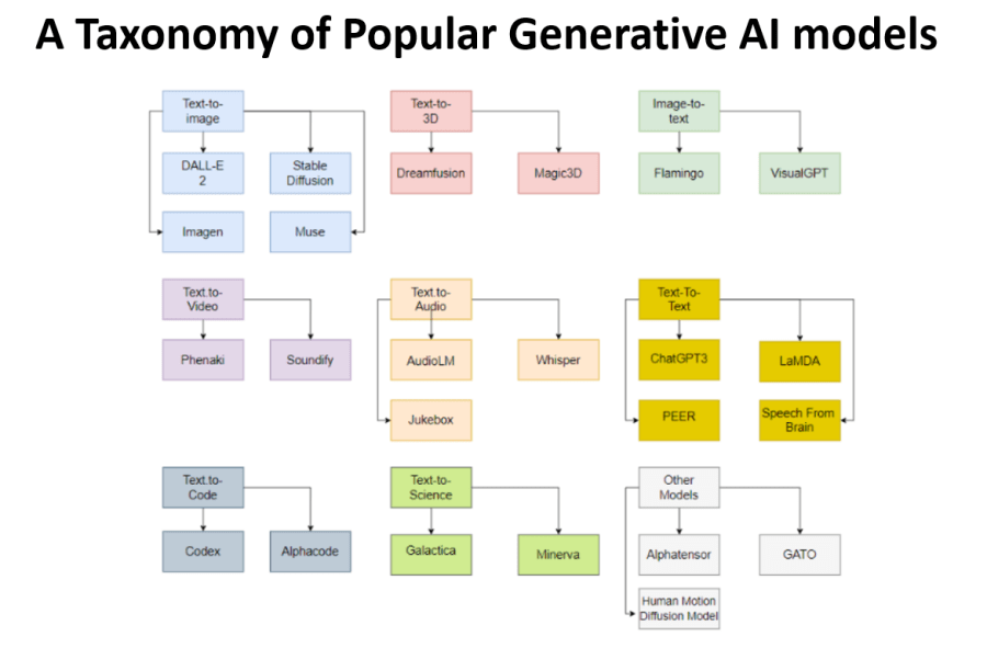 Taxonomy_of_Popular_Generative_AI_Models